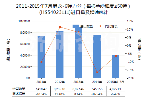2011-2015年7月尼龍-6彈力絲(每根單紗細度≤50特)(HS54023111)進口量及增速統計 2011-2015年7月尼龍-6彈力絲(每根單紗細度≤50特)(HS54023111)進口量及增速統計